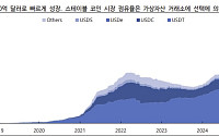 iM證 “가상자산 거래소, 스테이블코인 시대 전통 금융 위협…종합 금융 플랫폼 부상”