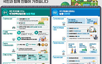 "농업을 국가전략산업으로"…2030년 K-푸드 수출 150억 달러 달성