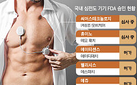 美 향하는 K웨어러블 심전도 기기, 글로벌 시장 공략 본격화
