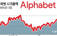 [종합] ‘반독점 리스크 완화’ 구글 알파벳, 시총 3조 달러 클럽 합류