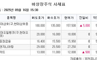[장외시황] HD현대삼호, 3.28% 상승