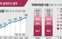 “학교폭력 당했다” 5년 연속 증가⋯집단따돌림·사이버폭력으로 진화