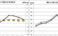 [채권마감] 사흘만 강세, 미 금리하락+금융투자 3선·외인 10선 매수