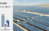 [태양광 재건 나선 정부] K태양광에 볕들 날 오나…“중국산 견제 효과 기대”