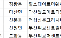 [오늘의 청약 일정] ‘힐스테이트더웨이브시티’ 청약 접수 등