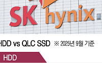 SK하이닉스, 낸드 수요 성장·HDD 가격 인상으로 수혜 가시화 [ET의 칩스토리]