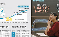 [종합] 코스피 또 최고치…반도체株 랠리에, 외국인ㆍ개인 엇갈린 투심