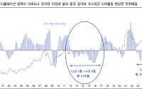 iM증권 "대중국 무역수지 적자폭 악화 멈춰⋯코스피, 과거와 달리 중국 경기와 디커플링"