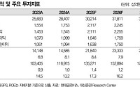 대신증권 "현대글로비스, 3분기 컨센서스 부합 예상…목표가 15%↑"