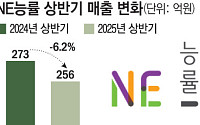 NE능률, 상반기 적자 폭 축소…매출 부진 속 효율화 전략