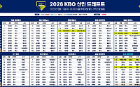[종합] 2026 KBO 신인 드래프트 결과, 1순위 박준현 키움行…'불꽃야구' 임상우도 프로 지명