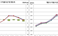[채권마감] 장단기금리차 한달만 최저, FOMC 대기모드