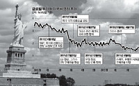 [글로벌 채권시장 투자 열기]‘최악 속 최선’… 미 국채 인기는 계속된다