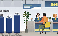주담대 감소에 예담대 급증⋯단기자금 수요 몰린다