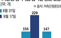 예금보호한도 1억 상향에도 저축銀 '연 3%대 예금' 절반 증발