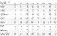 키움증권 "오리온, 연말 갈수록 상승 모멘텀 강해질 전망"