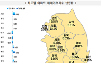 규제 약발 다했나…서울 아파트 가격 2주 연속 상승폭 확대