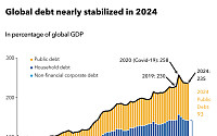 IMF “세계 부채 GDP 대비 235% 이상…정부부채 크게 늘어”