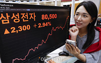 코스피, 장중 최고치 경신 후 하락 마감⋯삼성전자도 다시 '7만전자'