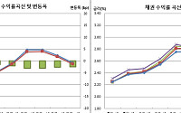 [채권마감] 10년금리 4개월만 최저, 매파 연준 소화후 저가매수