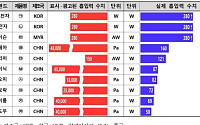"엉터리 표시에 속았네"...中청소기 흡입력, 삼성·LG 제품의 3분의 1도 못미쳐