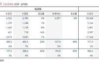 키움증권 "LG디스플레이, 3분기 어닝 서프라이즈 전망…목표가 23%↑"