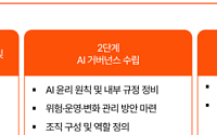 "AI 거버넌스 구축이 핵심"…PwC컨설팅, AI 기본법 대응 로드맵 제시