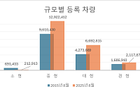 10년새 대형차 57% 늘어...‘광폭 주차장’ 단지 몸값 뜬다