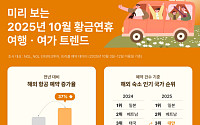 10월 황금연휴 해외여행 37% 급증…일본·베트남 인기 지속
