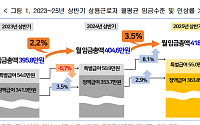 금융·보험업 임금 805만원…숙박·음식점업의 3배