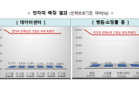 국내 데이터센터에서 발생하는 전자파, 인체보호기준의 1% 수준