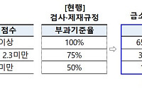 은행권 ELS 과징금 폭탄 줄어들까…금융당국, 위반 정도 따라 차등 제재