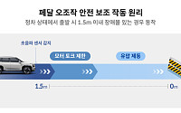 운전자 실수까지 막는다…현대차그룹 ‘페달 오조작 안전 보조’ 도입