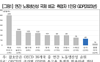 韓 노동생산성 선진국 3분의 2 수준…“근로시간 단축하려면 생산성 높여야”