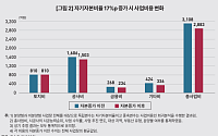 KDI "부동산 PF 자기자본비율 3→20%땐 총사업비 7.2%↓