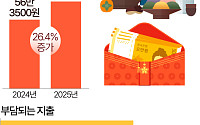긴 연휴에 지출도↑… 추석 예산 71만 원, 부모님 용돈 부담 최고 [데이터클립]