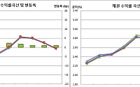 [채권마감] 3재(三災) 걸렸나…이틀째 약세