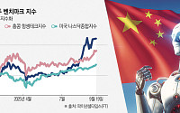 중국 기술주, AI 힘입어 나스닥 압도…항셍테크, 올 들어 41% 쾌속질주