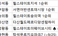 [오늘의 청약 일정] ‘힐스테이트 e편한세상 문정’ 무순위 청약 마지막 날 등