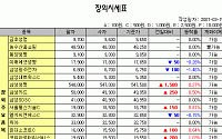 [IPO/장외]생보사 강세...상승 마감