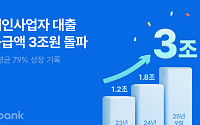 케이뱅크, 개인사업자 대출 3조원 돌파⋯소상공인 금융 문턱 낮춰