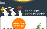 "추석 차례상, 대형마트보다 전통시장이 7만 4000원 더 저렴"