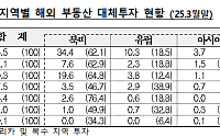금융권 해외 부동산 부실 2.5조…"오피스 손실 우려"