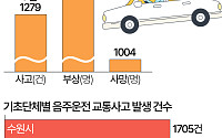 최근 5년간 음주운전 사고 7만 건…수원, 하루 1.6건꼴로 최다 [데이터클립]
