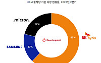 2분기 HBM '마이크론'에 밀렸다⋯삼성전자, 점유율 17%로 '3위'