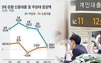 증시 활황 타고 은행 신용대출 확대⋯주담대 규제에 주춤