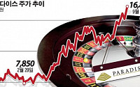 [이슈 따라잡기]코스닥 시총 2위 등극, 파라다이스의 화려한 ‘부활’