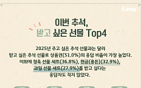올 추석 주고 싶은 선물 1ㆍ2위는 ‘용돈ㆍ과일’⋯받고픈 선물과 달랐다