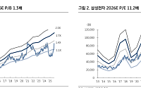 KB證 “삼성전자, 하반기 HBM 출하량 2배 급증…8년 만에 최대 실적 기대”