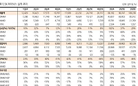 한화證 "SK하이닉스, 올 3분기 영업이익 11조2000억 전망…목표가 22%↑"